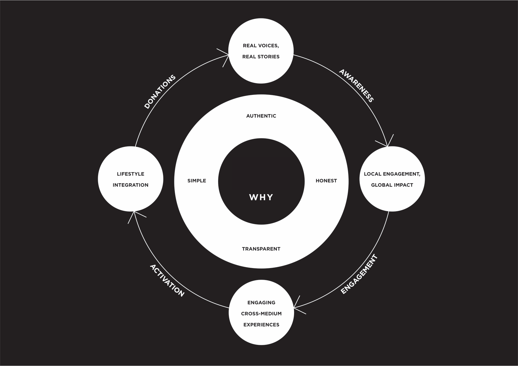 How Might We Reinvent The Way Uk Millennials Engage With