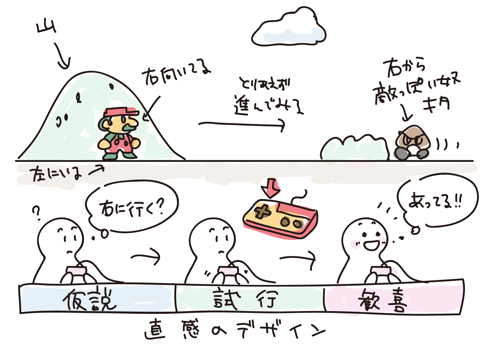読書感想文 ついやってしまう 体験のつくりかた 人を動かす 直感 驚き 物語 のしくみ By Tamagar Shibuya Design Engineering Medium