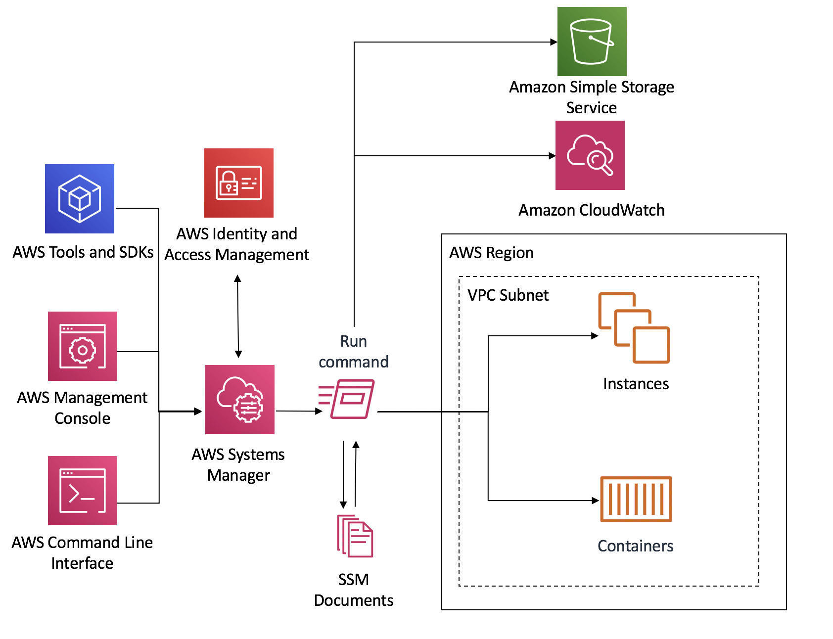 Chaos Engineering On Amazon Ec2 Using Aws System Manager Ssm The Cloud Architect Chaos Engineering On Amazon Ec2 Using Aws System Manager Ssm The Cloud Architect