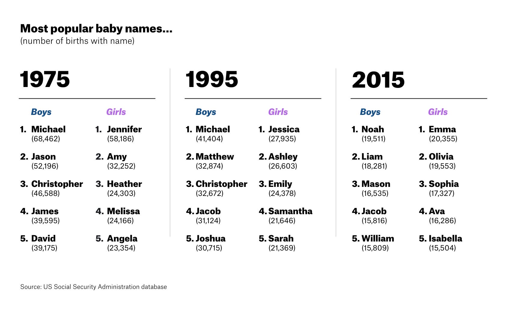 Nomen-culture. How generations name their children… | by Larry Vincent | Medium Nomen-culture. How generations name their children… | by Larry Vincent | Medium