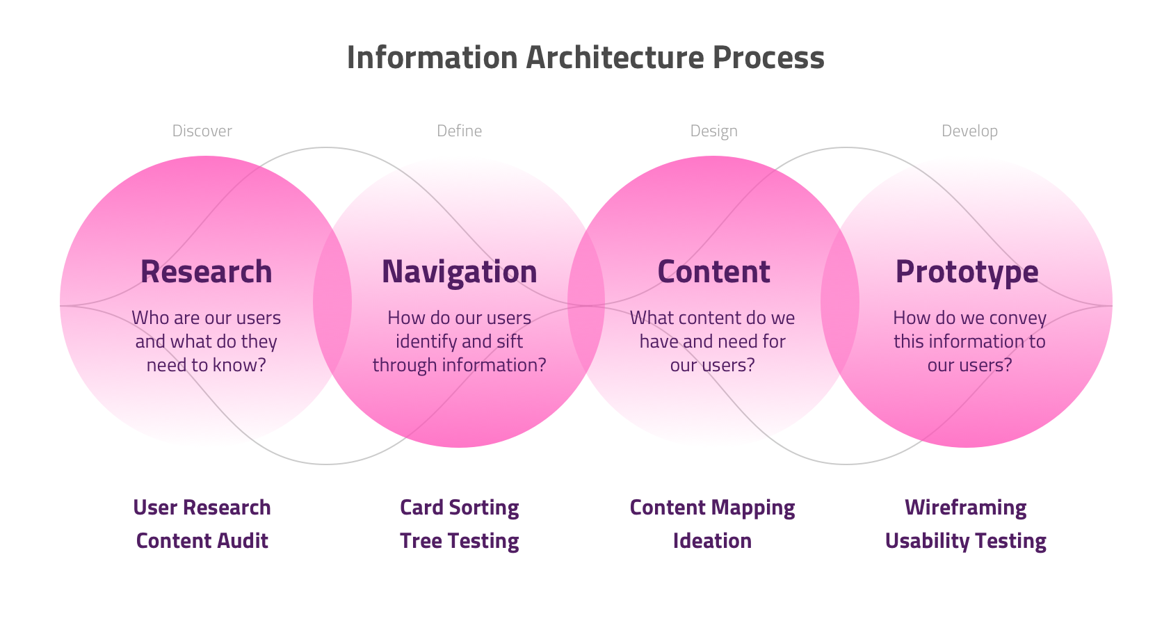 When Design Thinking isn’t enough to create purposeful content | by ...