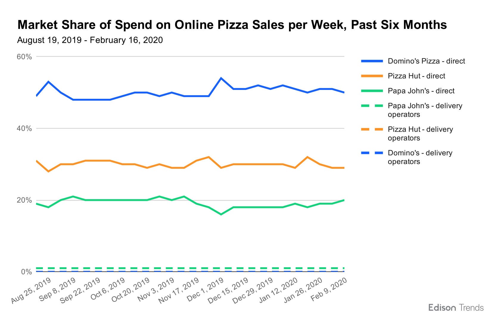 Domino’s takes 50 of pizza delivery market, leading Pizza Hut (29