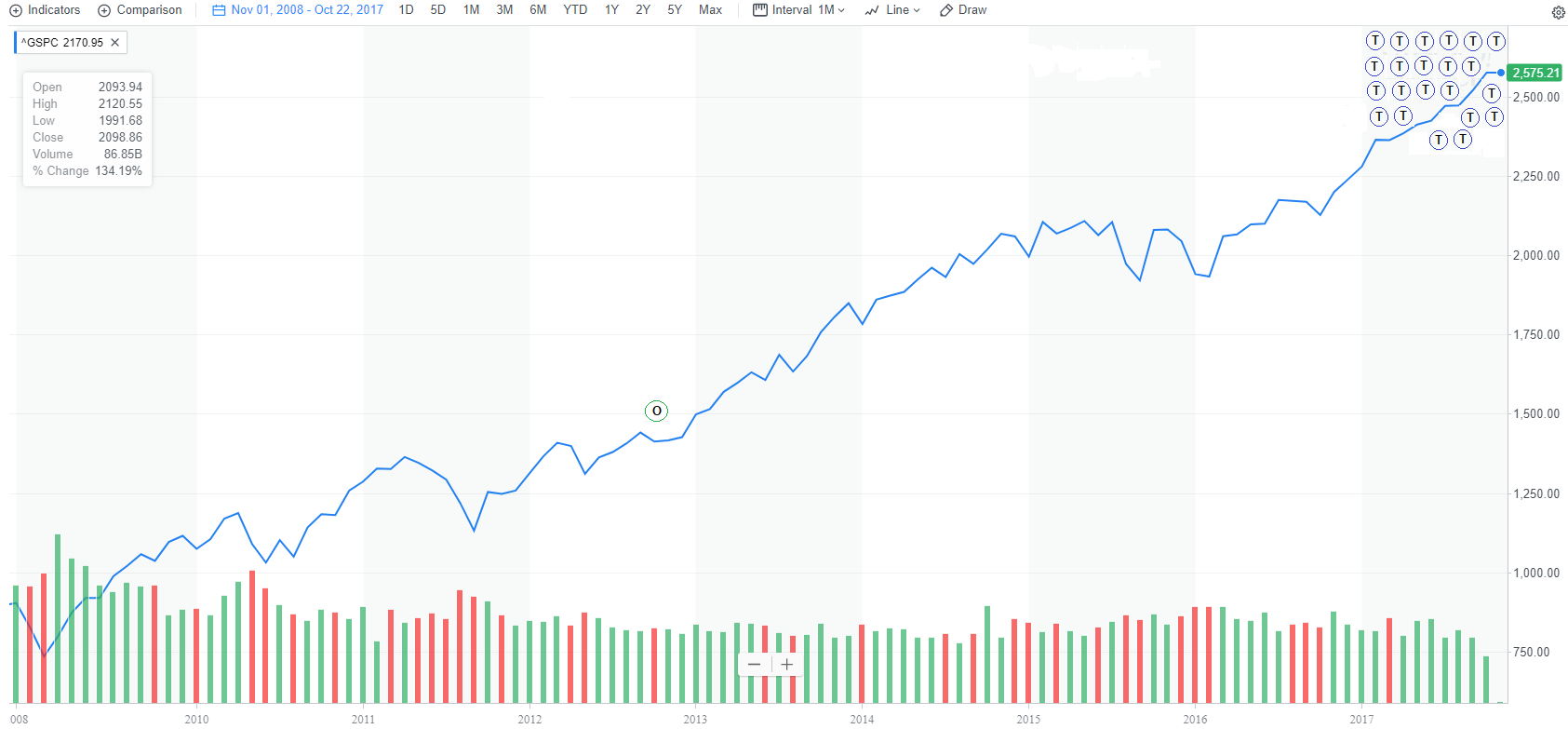 Obama Stock Market Chart