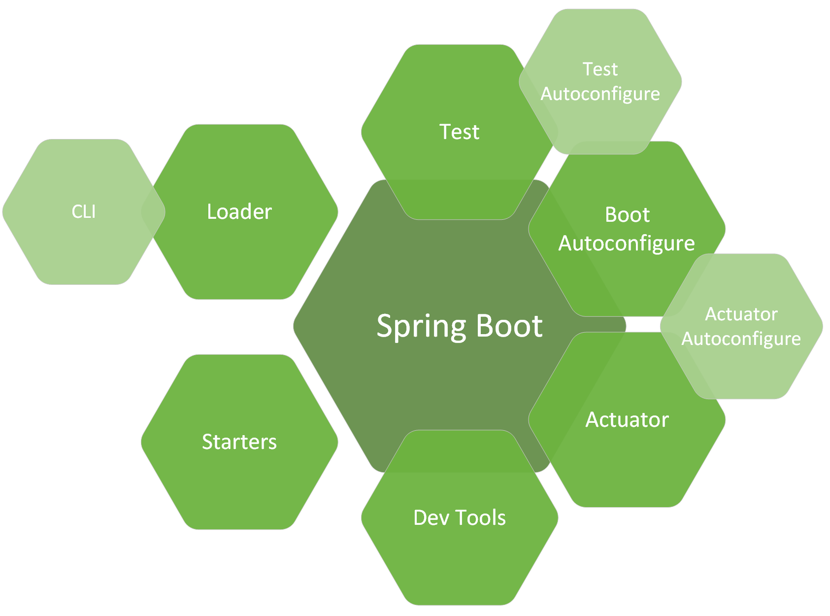 Build REST APIs with Spring Boot. In 