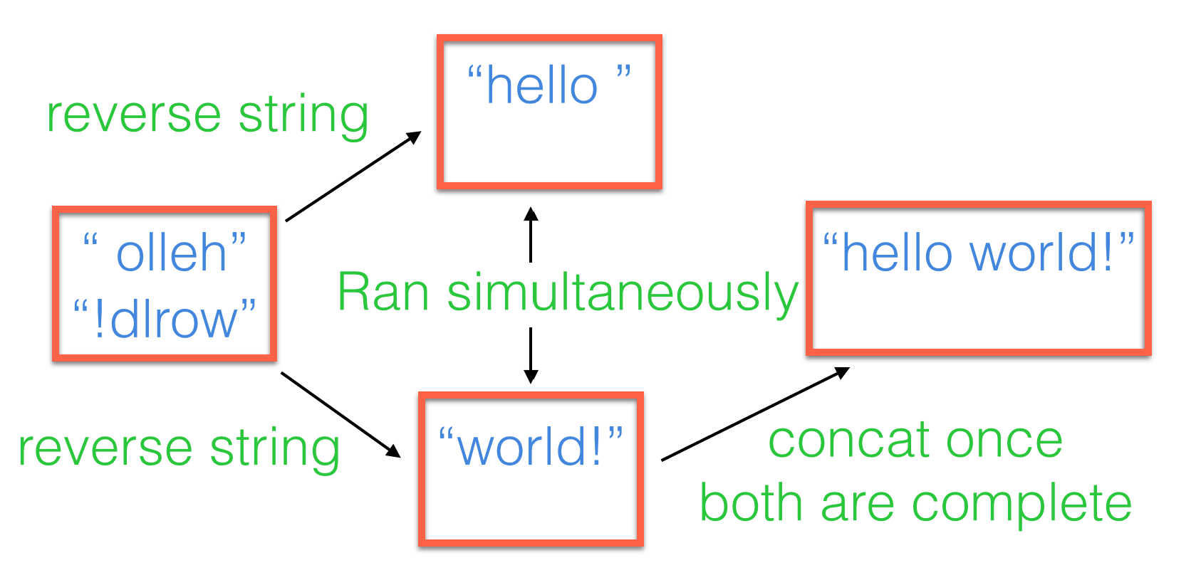 Hello World Example Of Futures In Java 8 By Daniel Blazevski