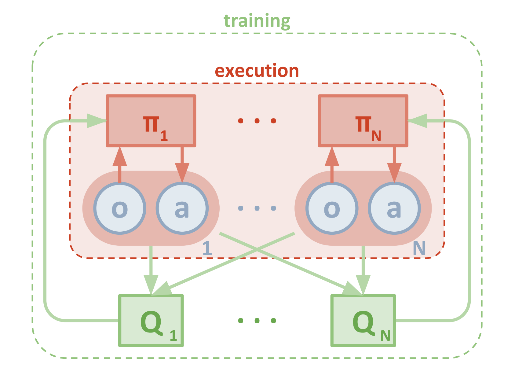Improving OpenAI multi-agent actor-critic RL algorithm | by abhishek ...