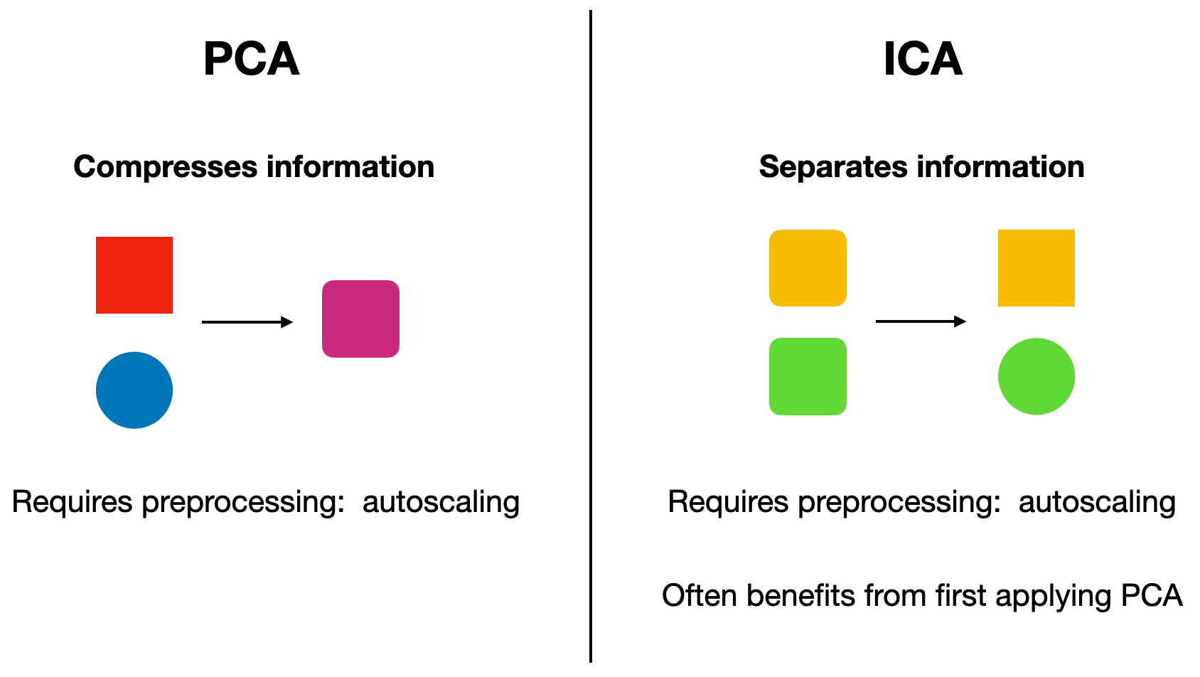 Independent Component Analysis Ica By Shawhin Talebi Towards Data Science