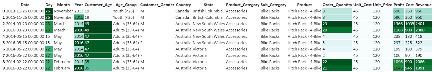 Importing and Visualizing data in Google Colab - Analytics Vidhya - Medium