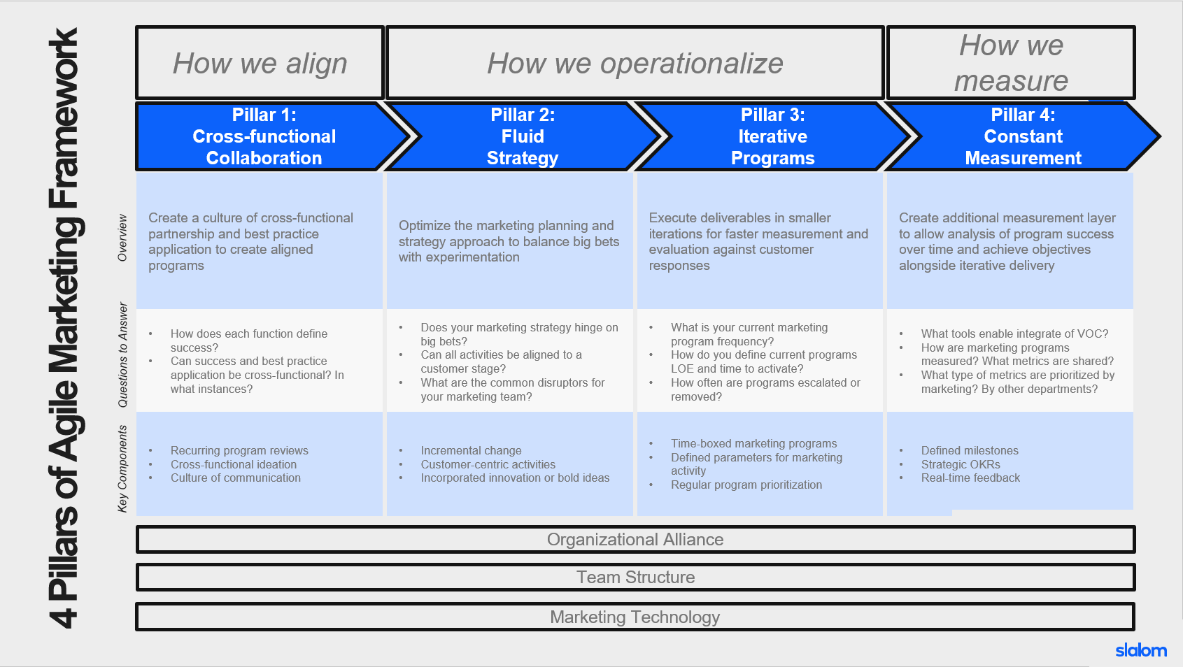 Four pillars your marketing team needs to be Agile, right now by
