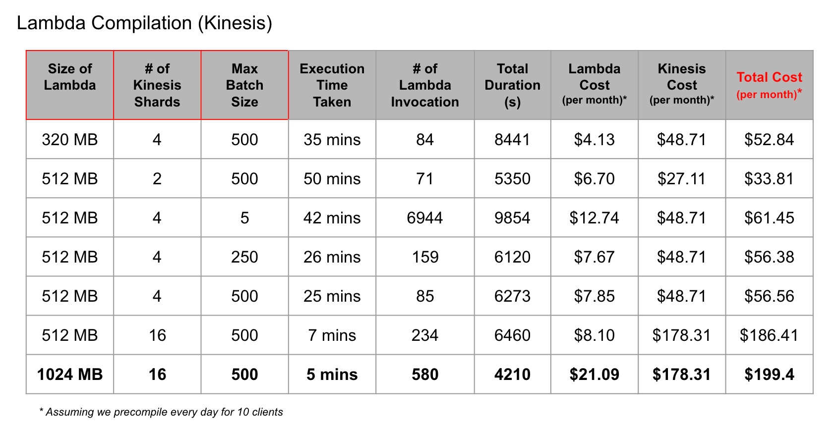 AWS Lambda Triggers Kinesis vs SQS Lifion Engineering