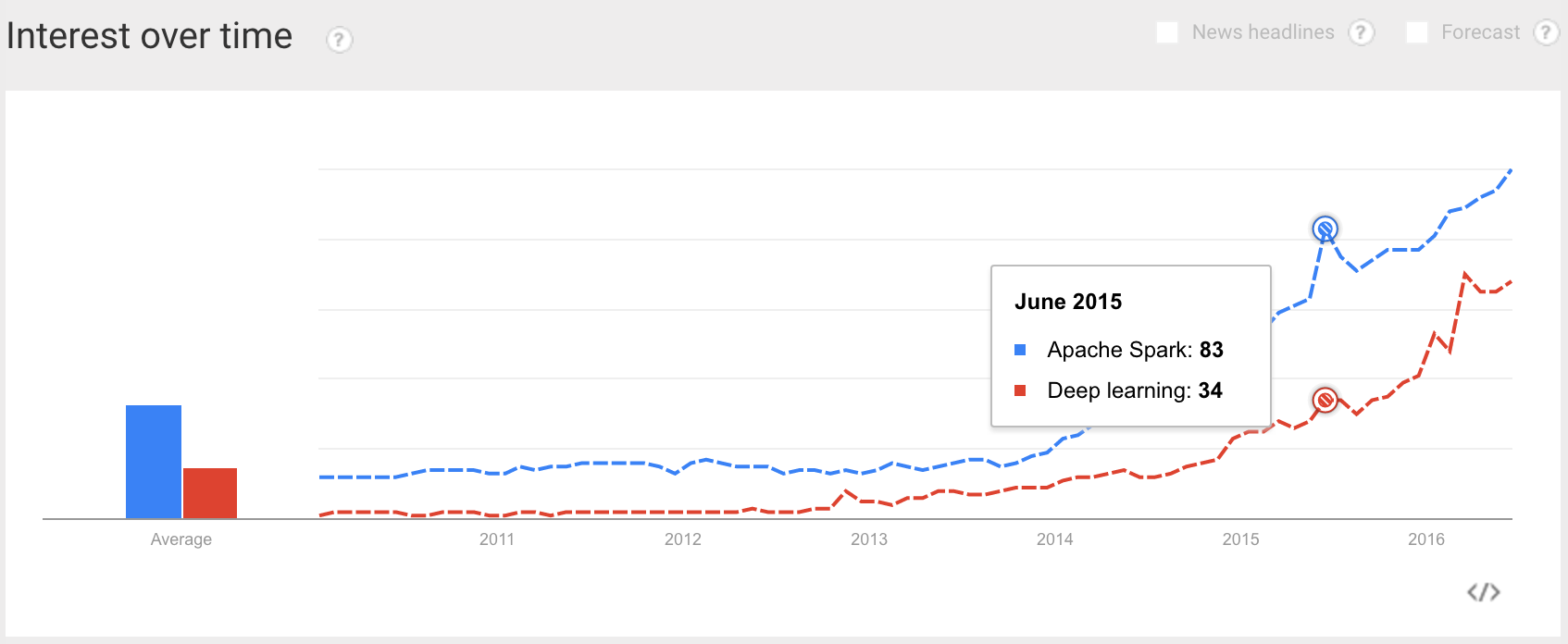 google trends deep learning