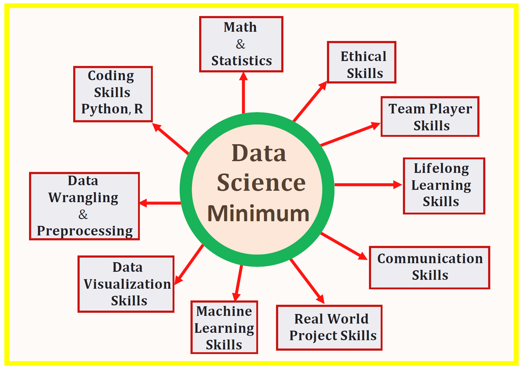 Data Science Minimum: 10 Essential Skills You Need to Know to Start Doing Data  Science - Amsterdam Tech