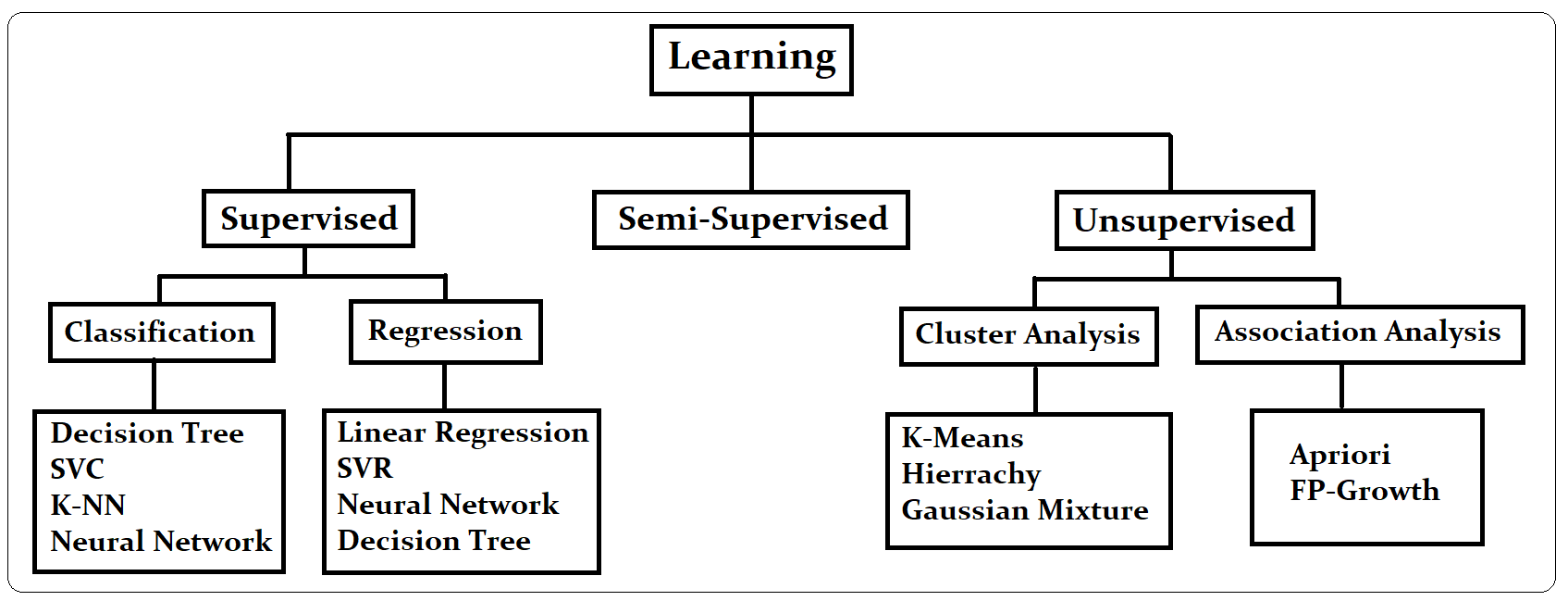 difference between supervised and unsupervised learning in tabular form