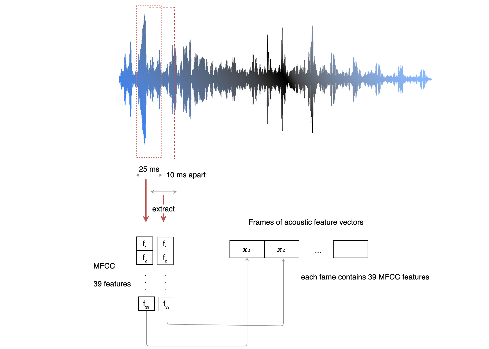 Speech Recognition — Feature Extraction MFCC & PLP Jonathan Hui Medium