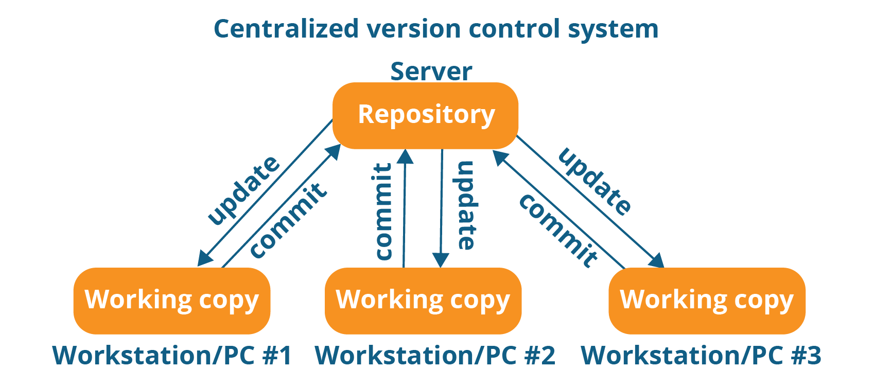 Git 101 Learn More About Git And Get Started By Semanur