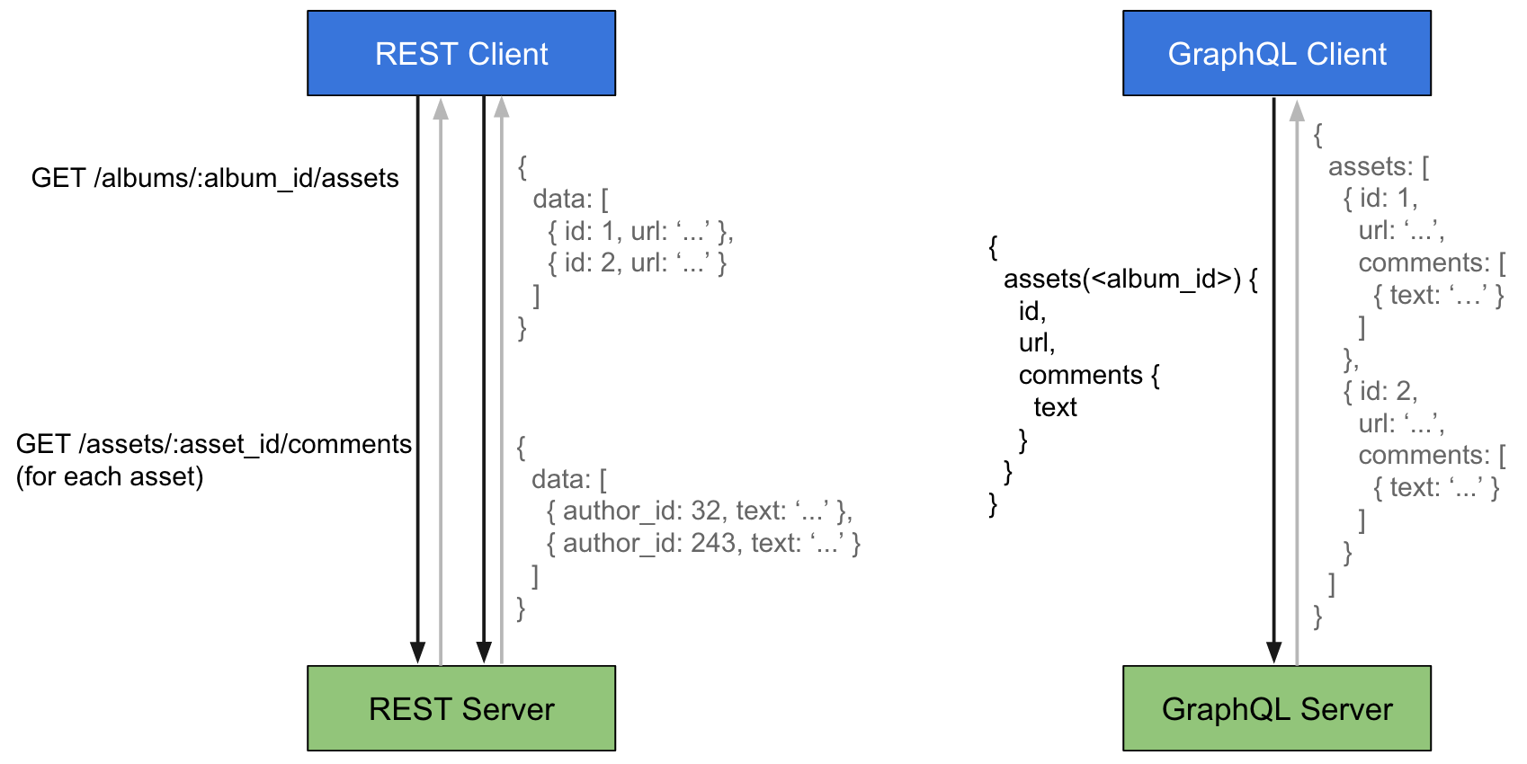 Typical REST vs GraphQL request flow