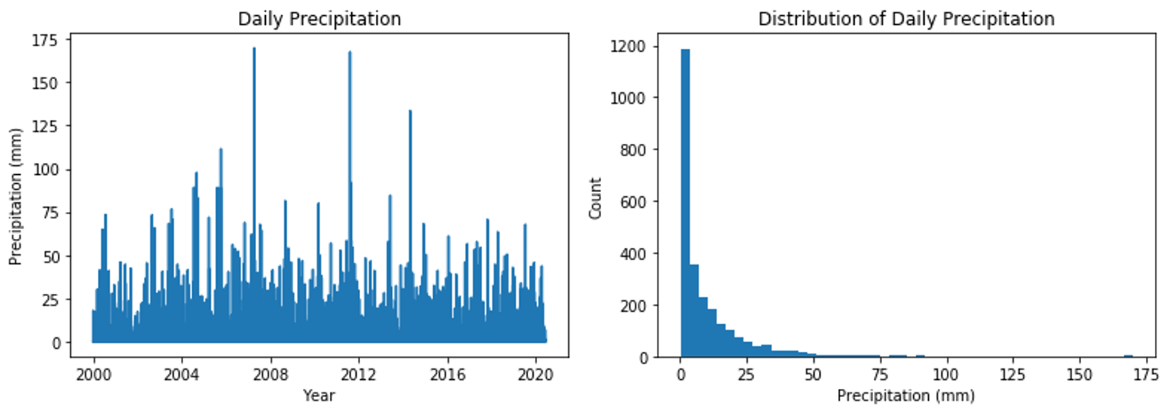 NYC Weather Data Exploratory Analysis by Matthew Chin Towards Data