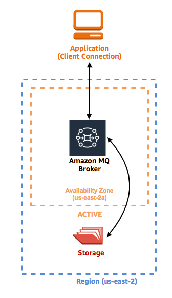 Aws Amazon Mq Study Note Amazon Mq Is A Managed Message Broker By Yst It Medium