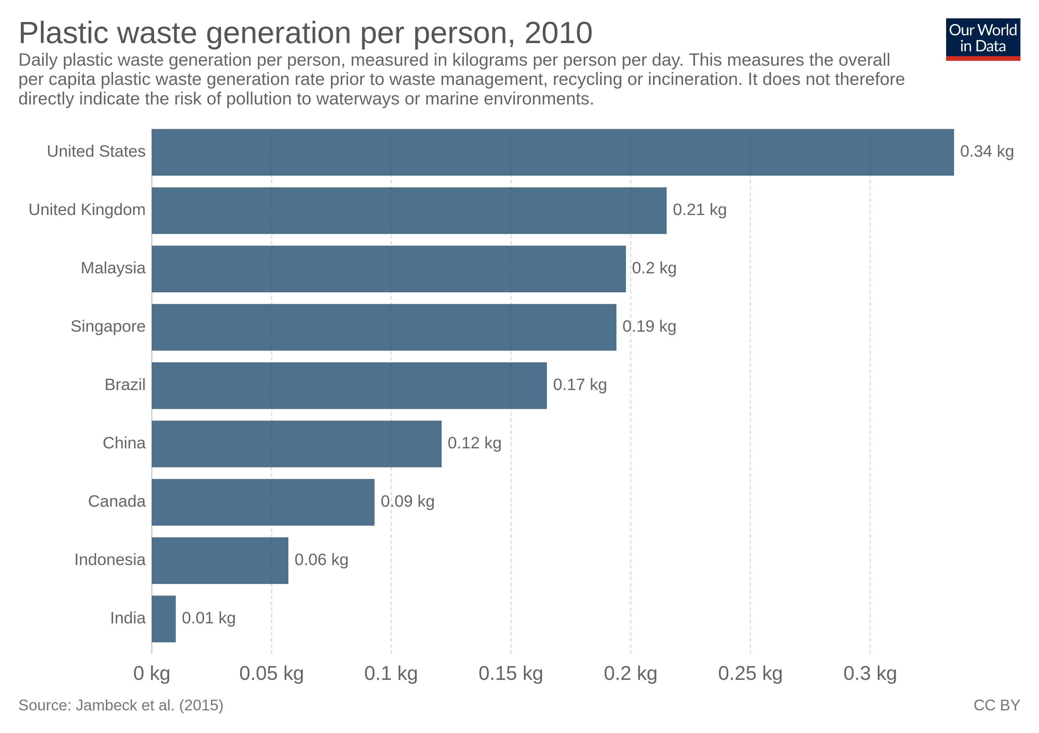 Plastic waste generation per person