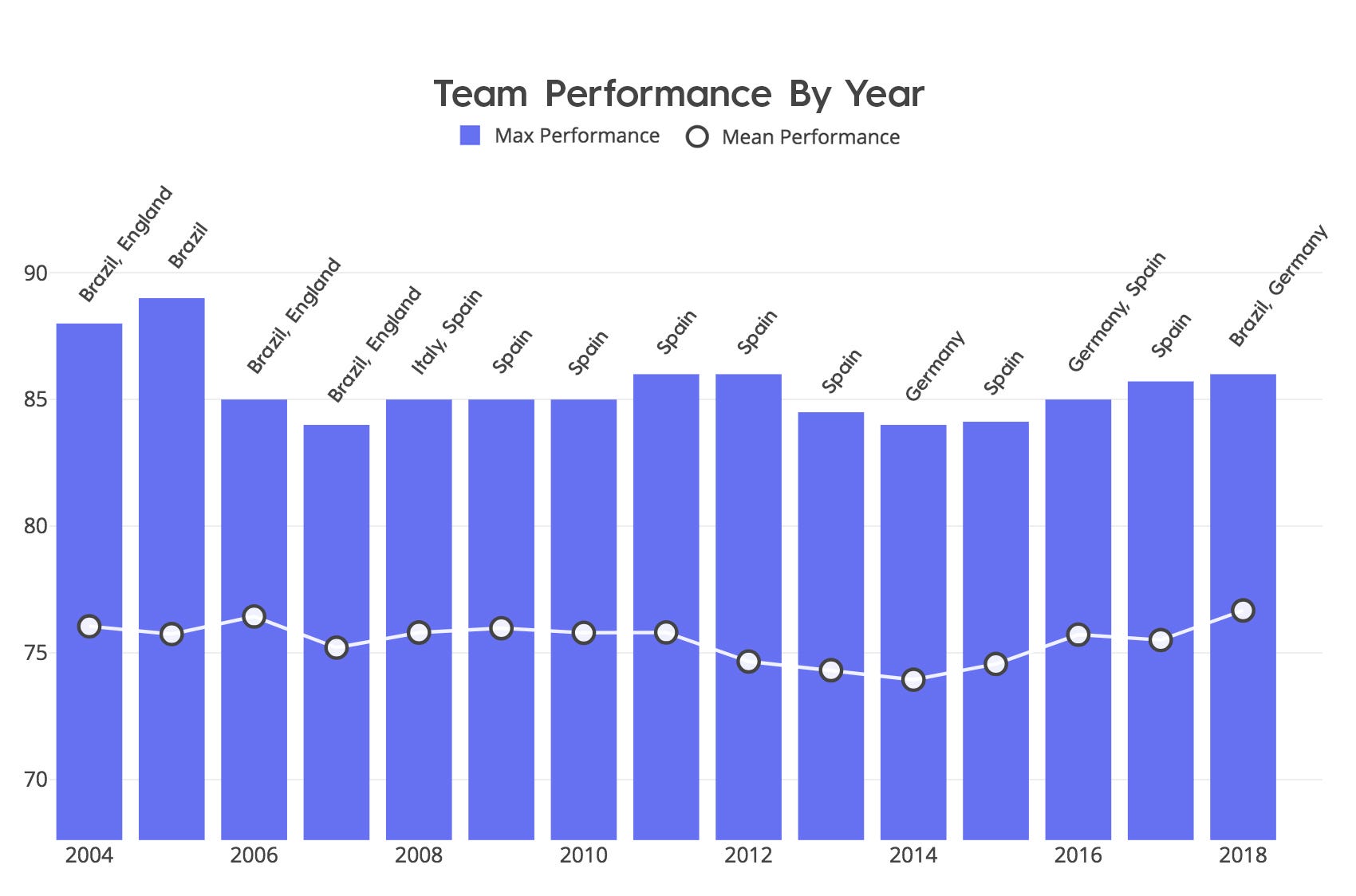 World Cup Results 2014 Chart