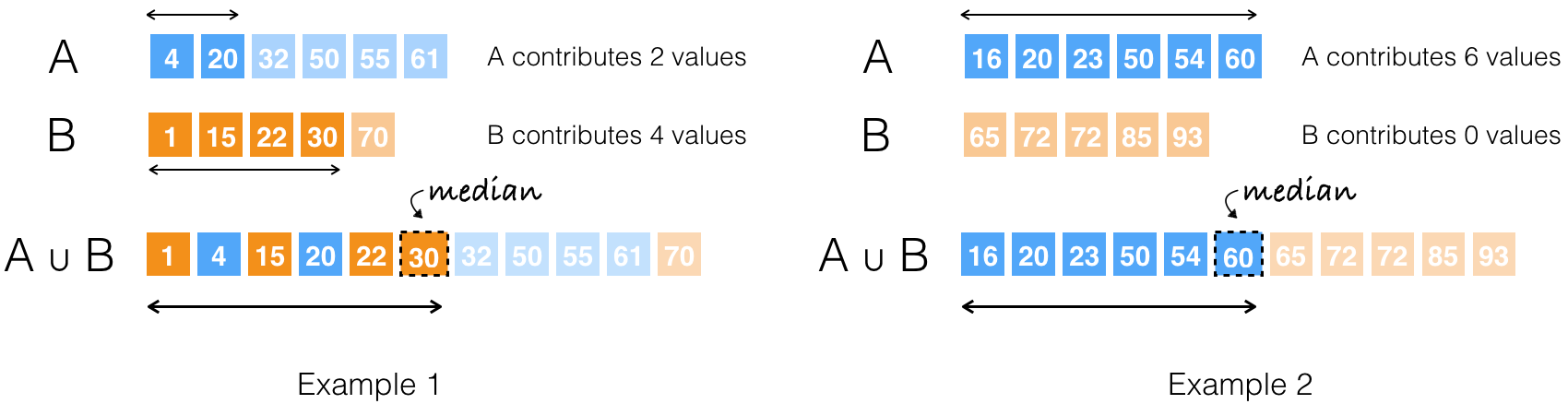 Finding The Median Of 2 Sorted Arrays In Logarithmic Time By Hamid Medium