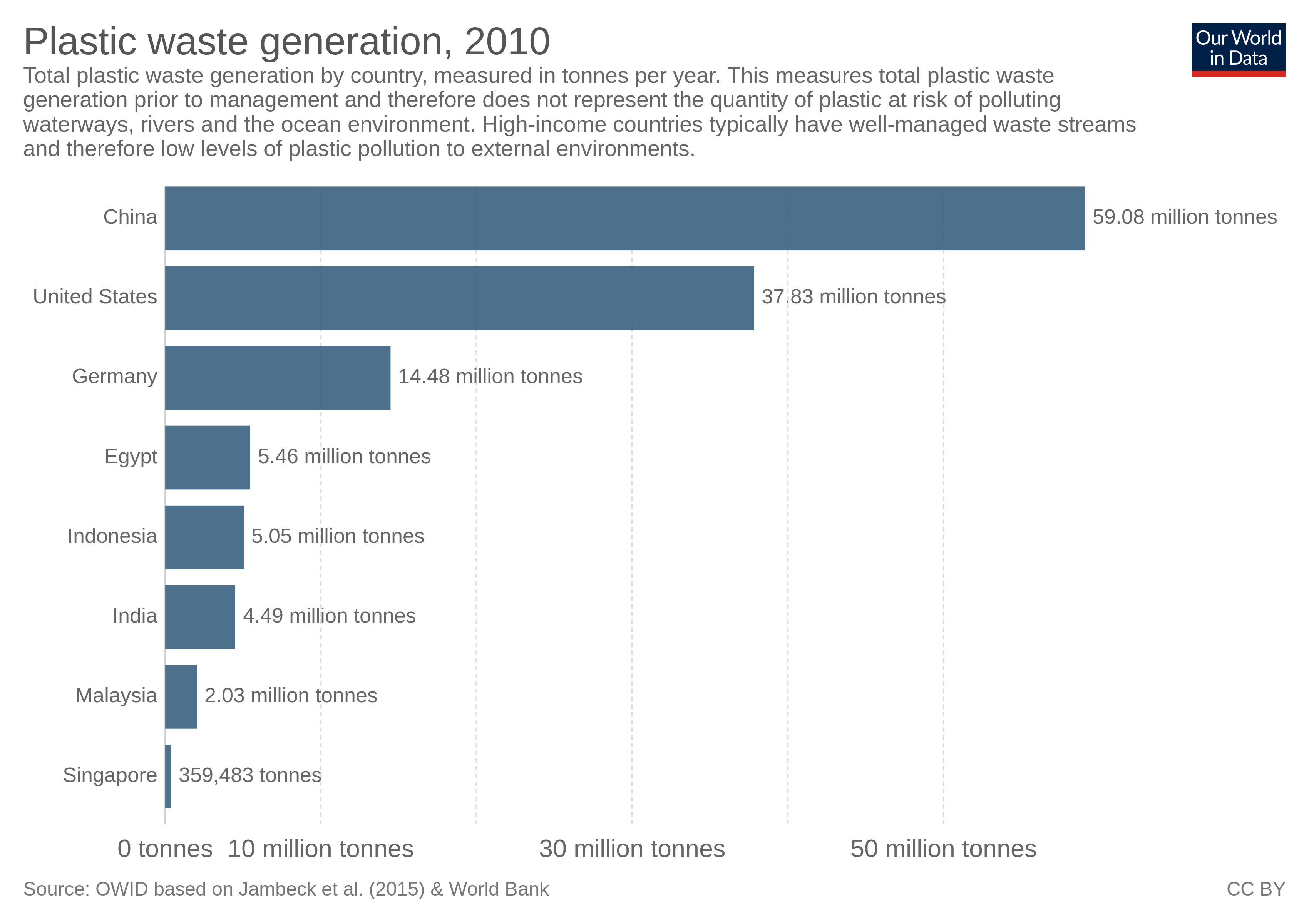 Plastic waste generation data