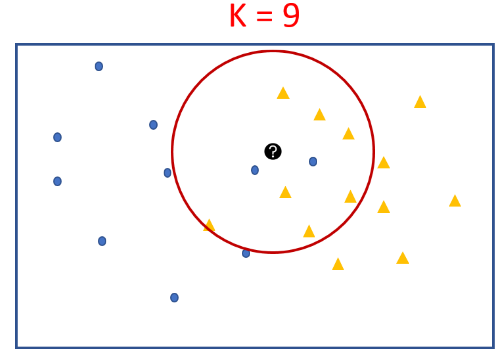 KNN — The Lazy Algorithm Simplified | by The Experimental Writer | AI ...