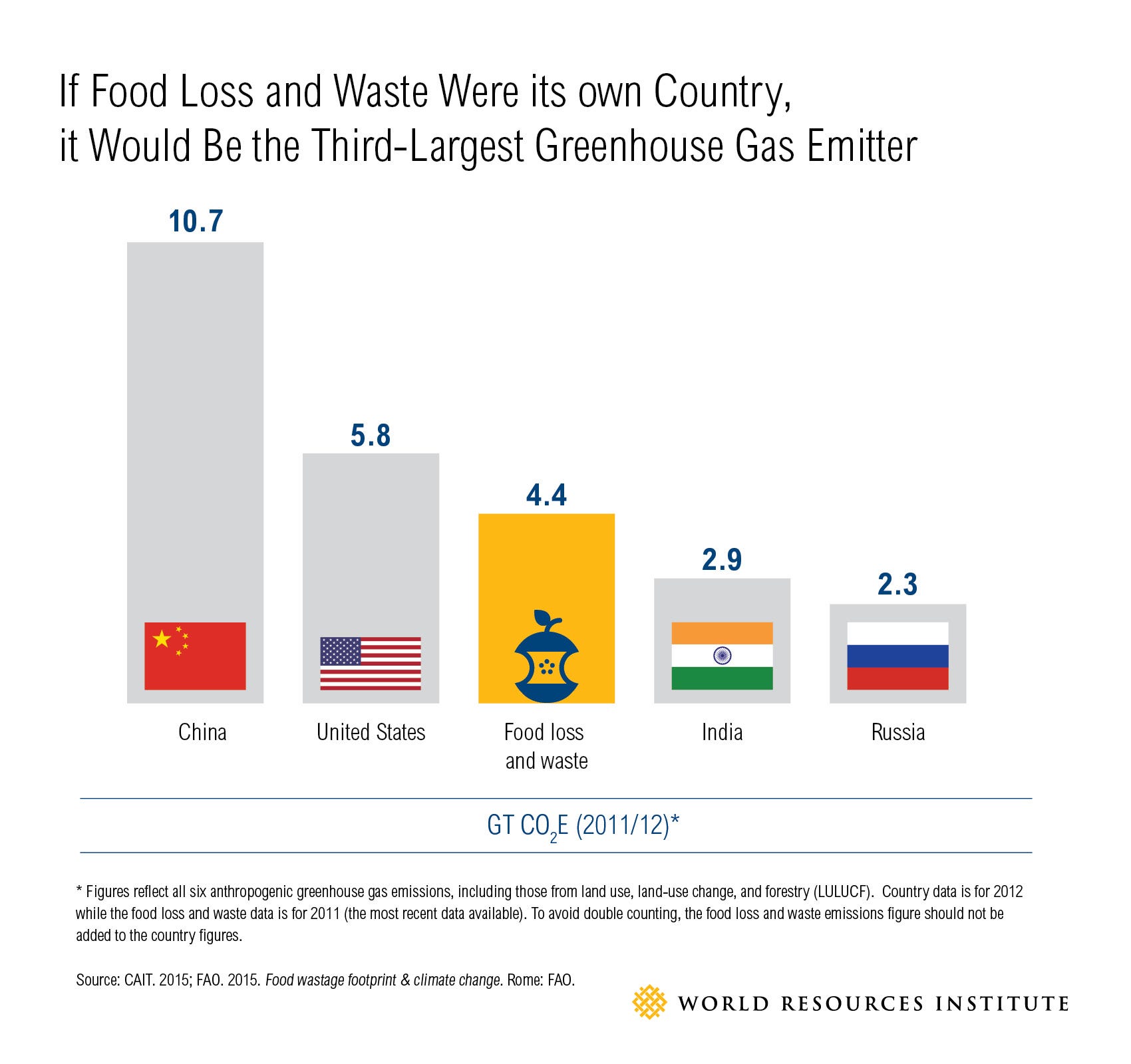 How fighting food waste is a low hanging fruit in the ...