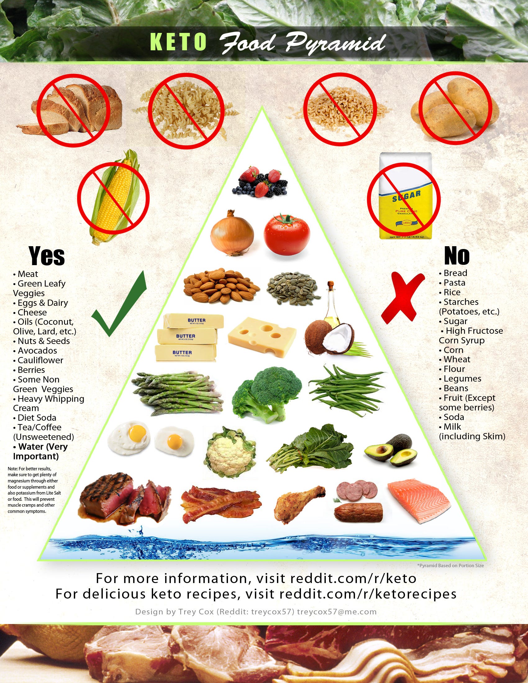 Keto Food Pyramid By David Tolsma Ux Medium