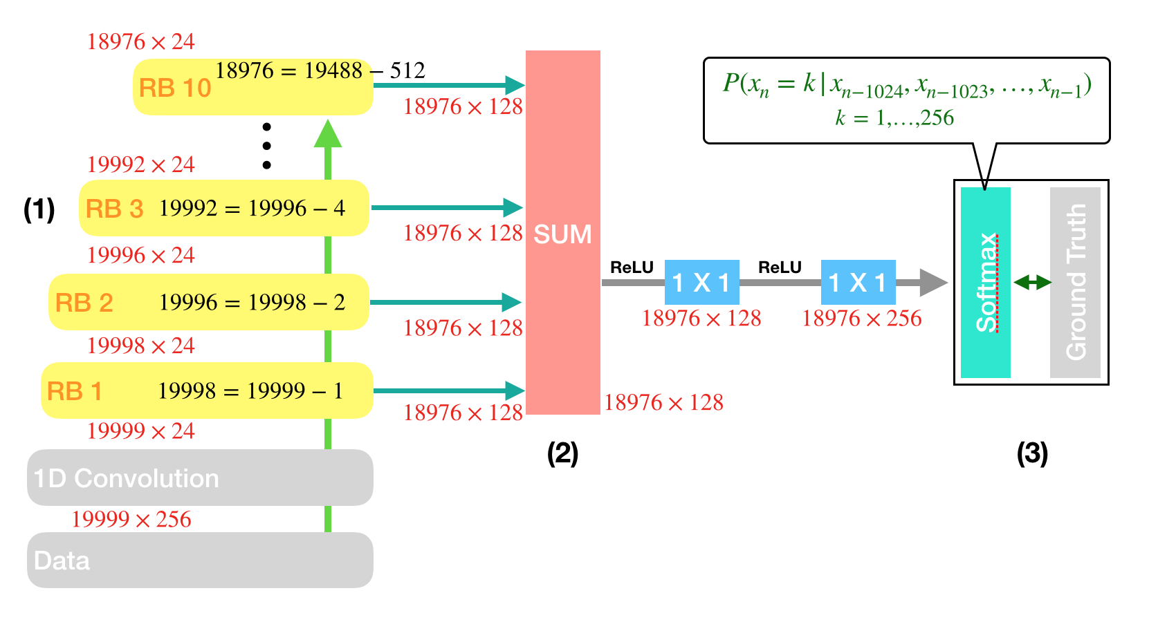 WaveNet: Increasing reception field using dilated convolution | by KION ...