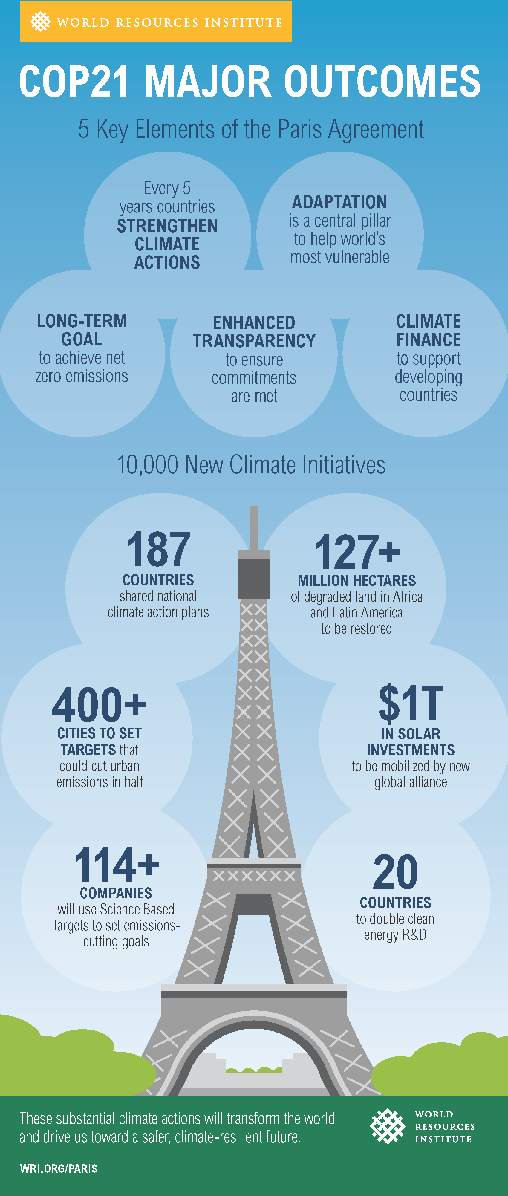 COP21 Infographic