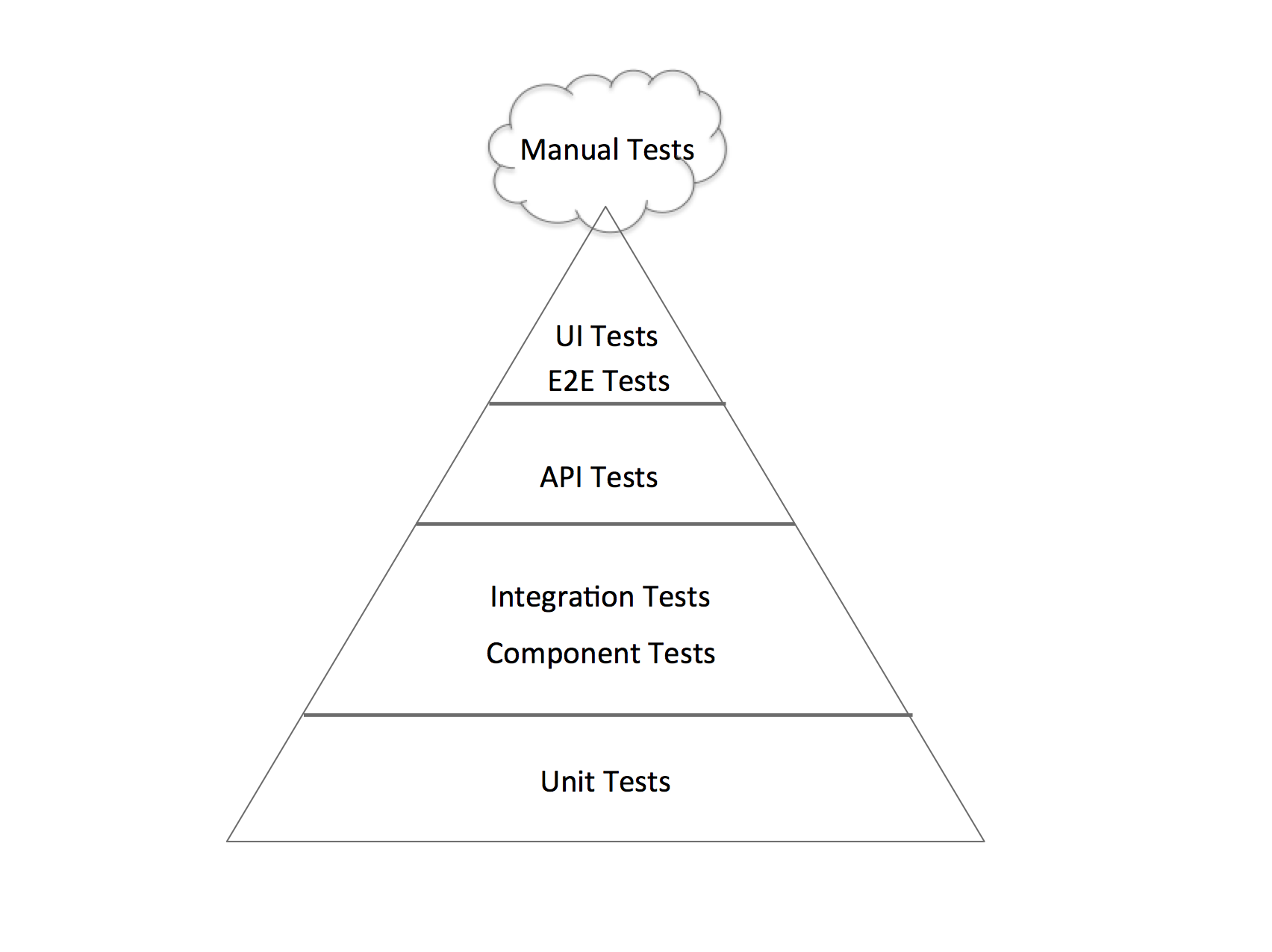 Define Testing Strategy using the Testing Pyramid Colin But Medium