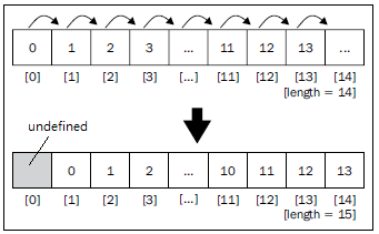 Introduction to JavaScript Data Structures and Algorithms — array | by ...