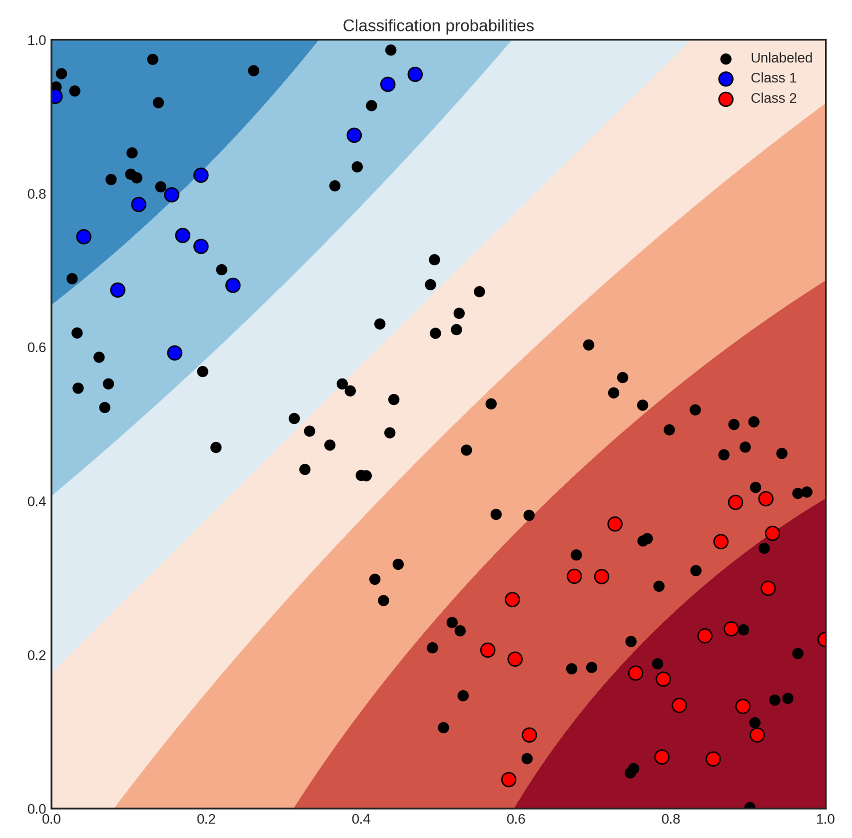 unlabelled data