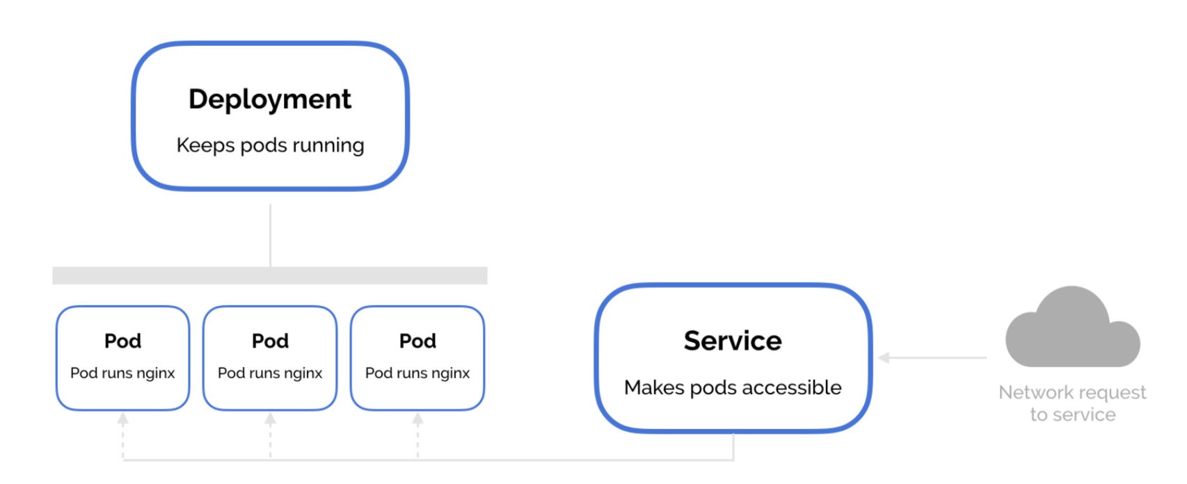 Deployment types in Kubernetes. It’s what you use to scale, roll out… | by Kubernetes Advocate ...
