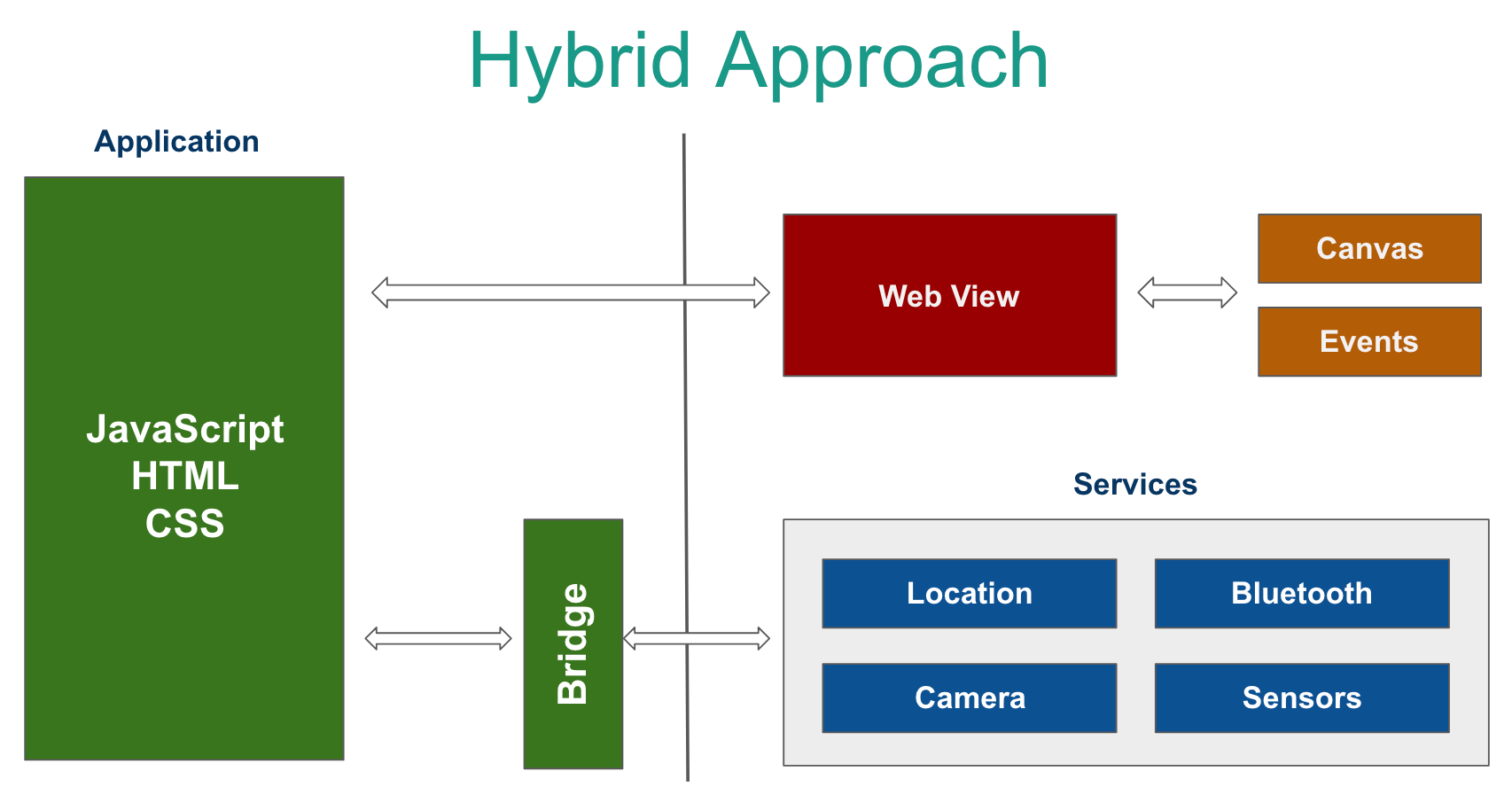 Mobile Development Approaches and Flutter Architecture: FLUTTER PART-I