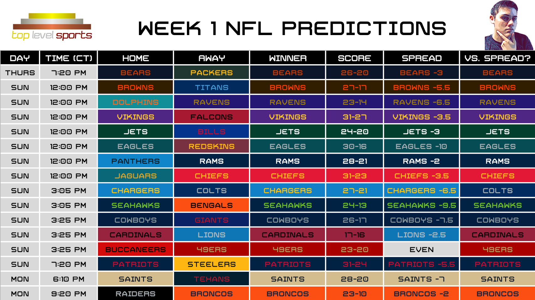 NFL Predictions: Week 1, 2019. Plus, a more detailed look at my top