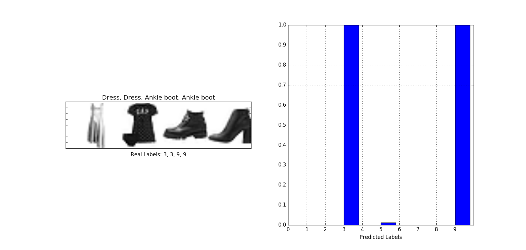 Multi-Label Classification and Class Activation Map on Fashion-MNIST | by franky | Towards Data ...