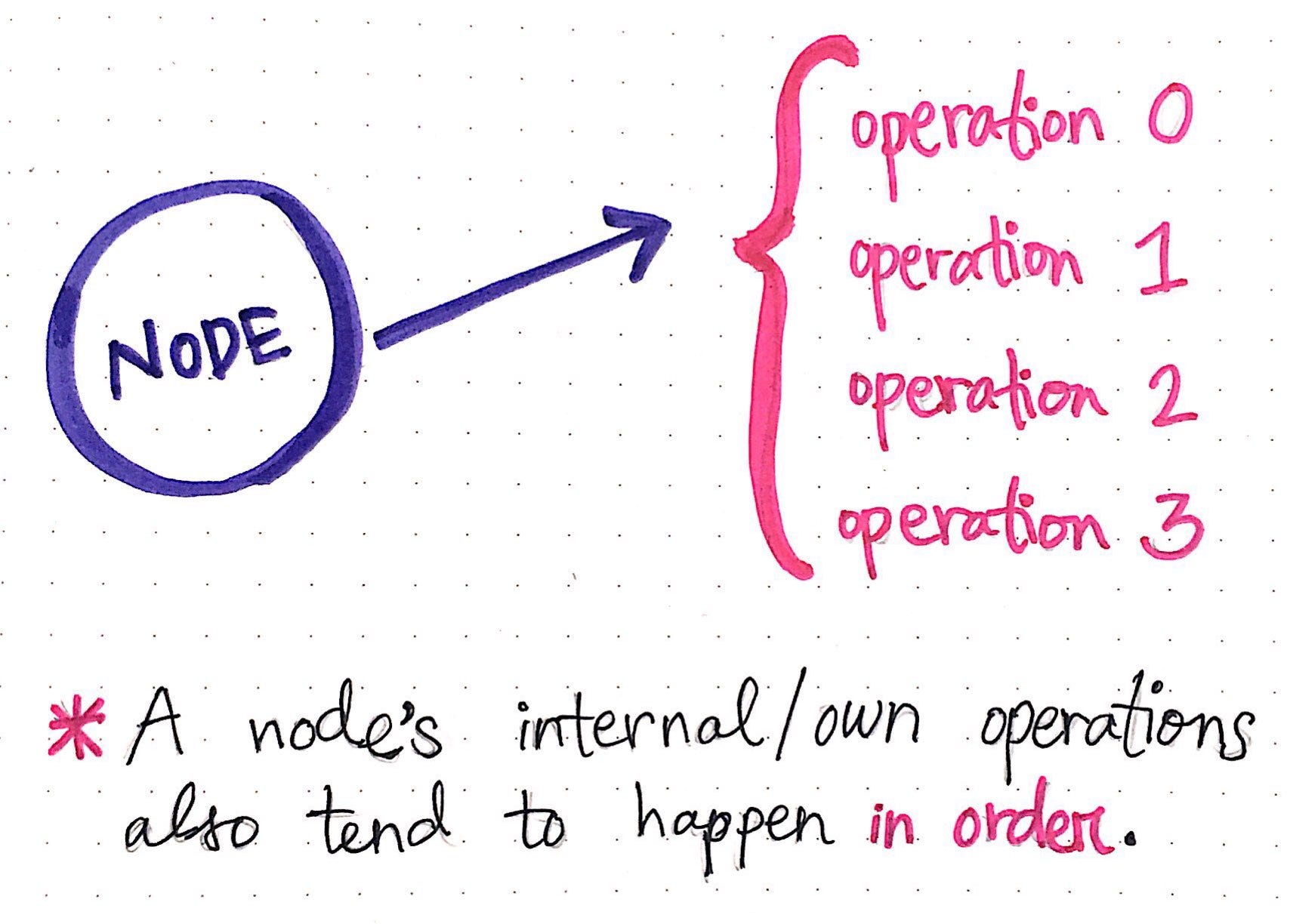 Many Nodes, One Distributed System | by Vaidehi Joshi | baseds | Medium