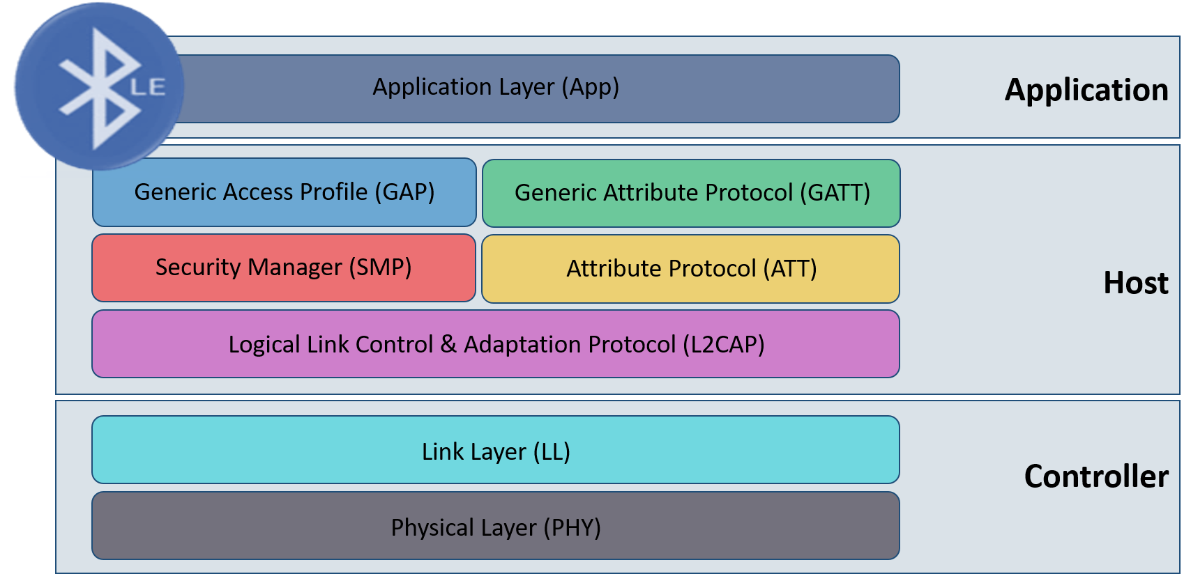 BLE Protocol Stack — Host Controller Interface (HCI) by Pc NewGame
