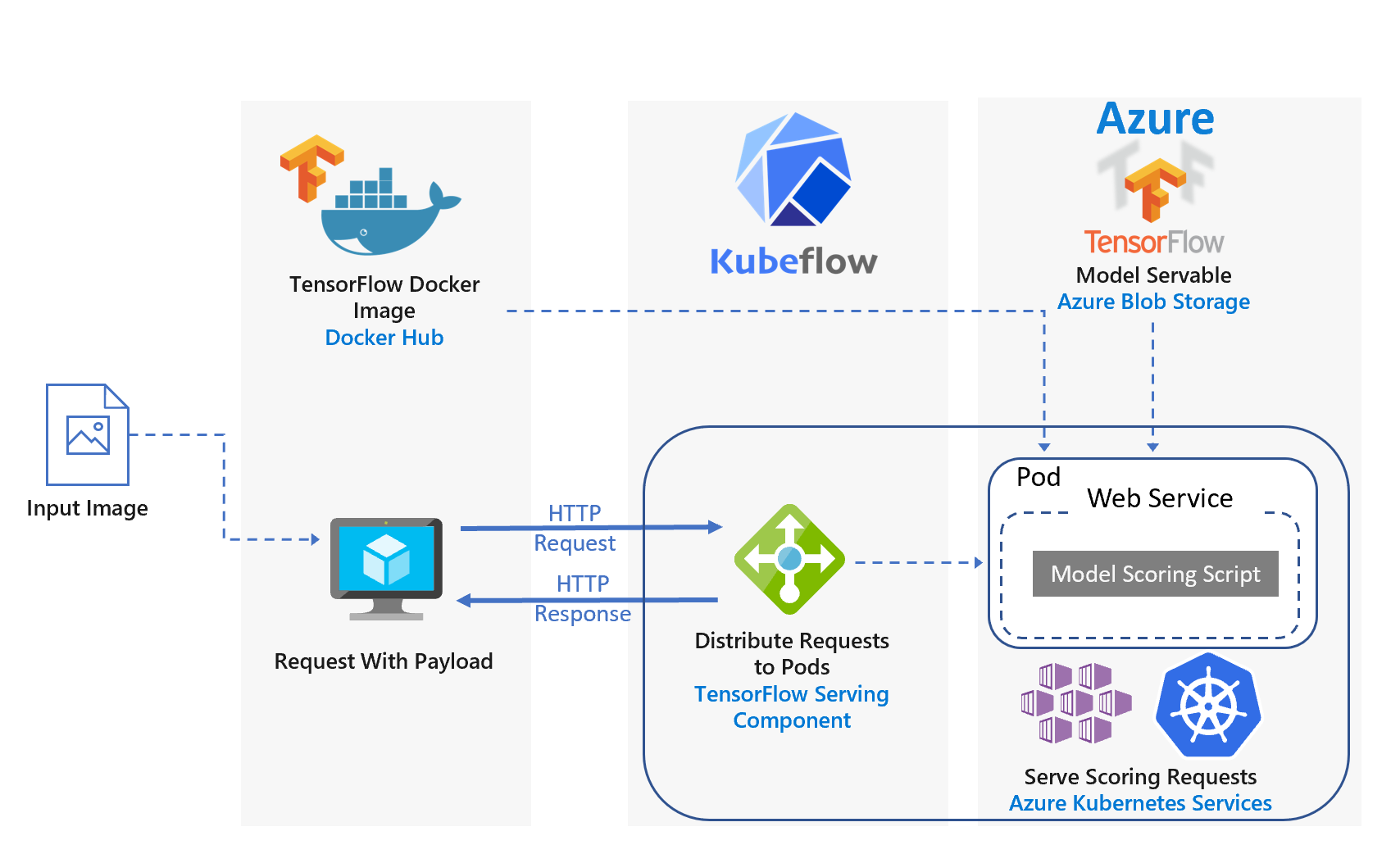 keras on azure