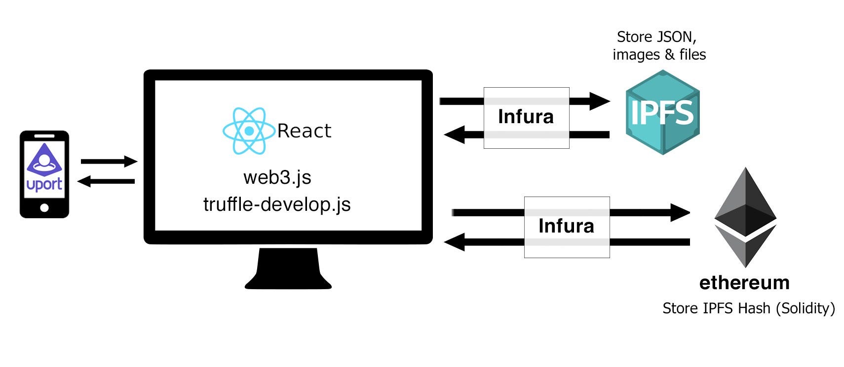 Building dAPPs as a Bhad Guy Part One Coinmonks Medium
