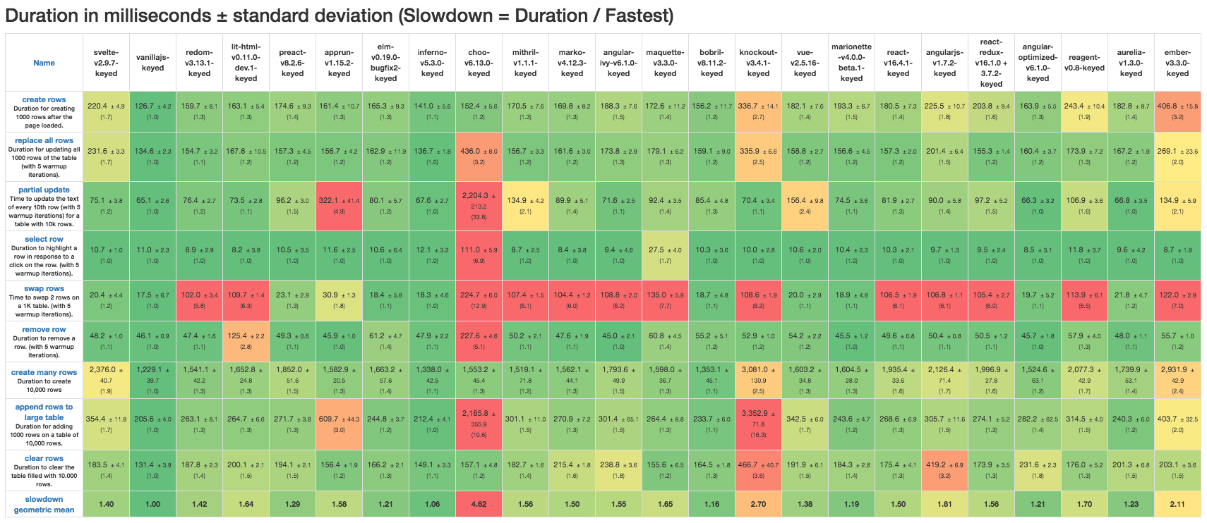 JavaScript Frameworks, Performance Comparison | by AJ Meyghani | Medium