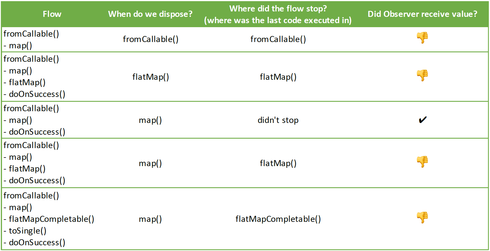 The curious case of RxJava Disposables A.K.A. what happens when you