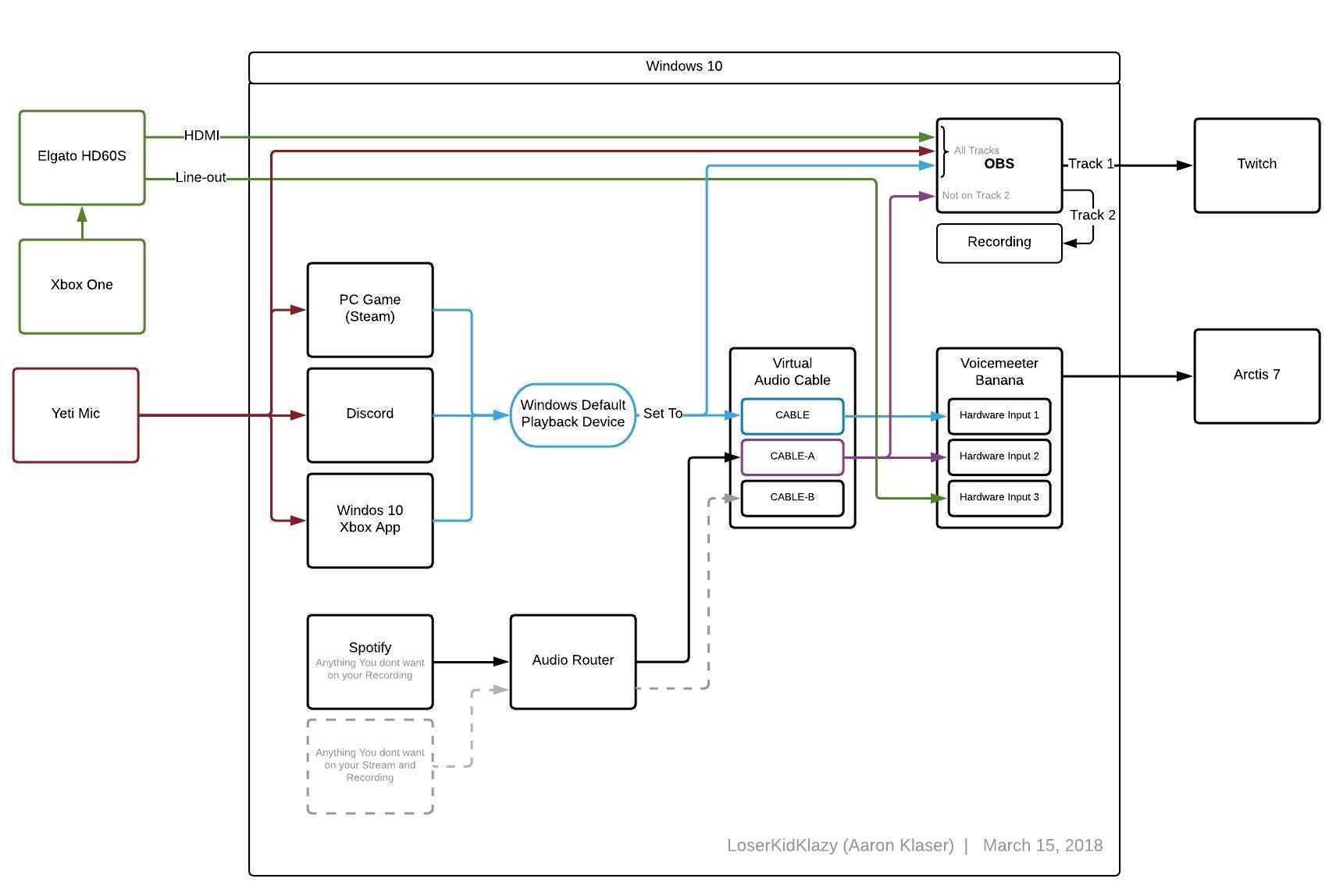 Ultimate Audio Streaming Setup. Remove Spotify, include Xbox Party… | by  Aaron Klaser | HackerNoon.com | Medium