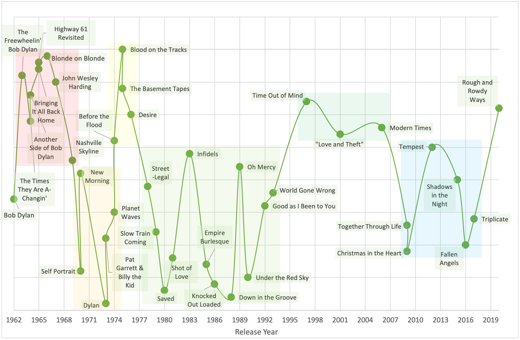 Ranked The Albums of Bob Dylan. The new album is a late career… by