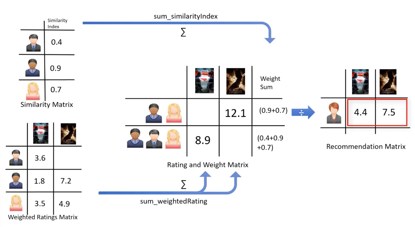 How to Build Simple Recommender Systems in Python | by Bryan Tan | The ...