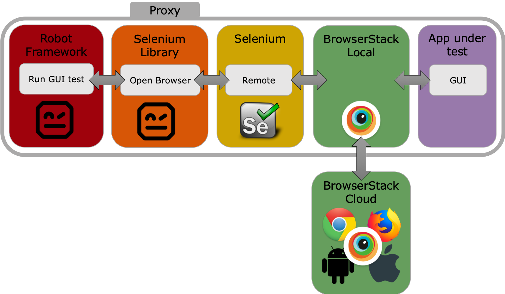 Run Robot Framework tests with Browserstack through the proxy… | by ...