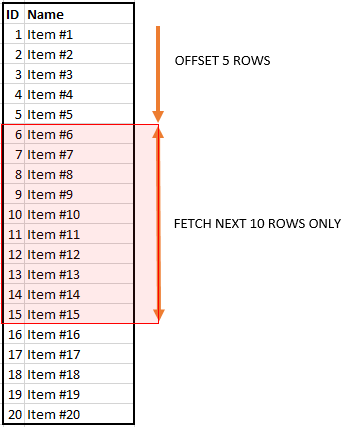 Using Oracle SQL `offset fetch next rows only` for pagination - Cing Sian  Dal - Medium