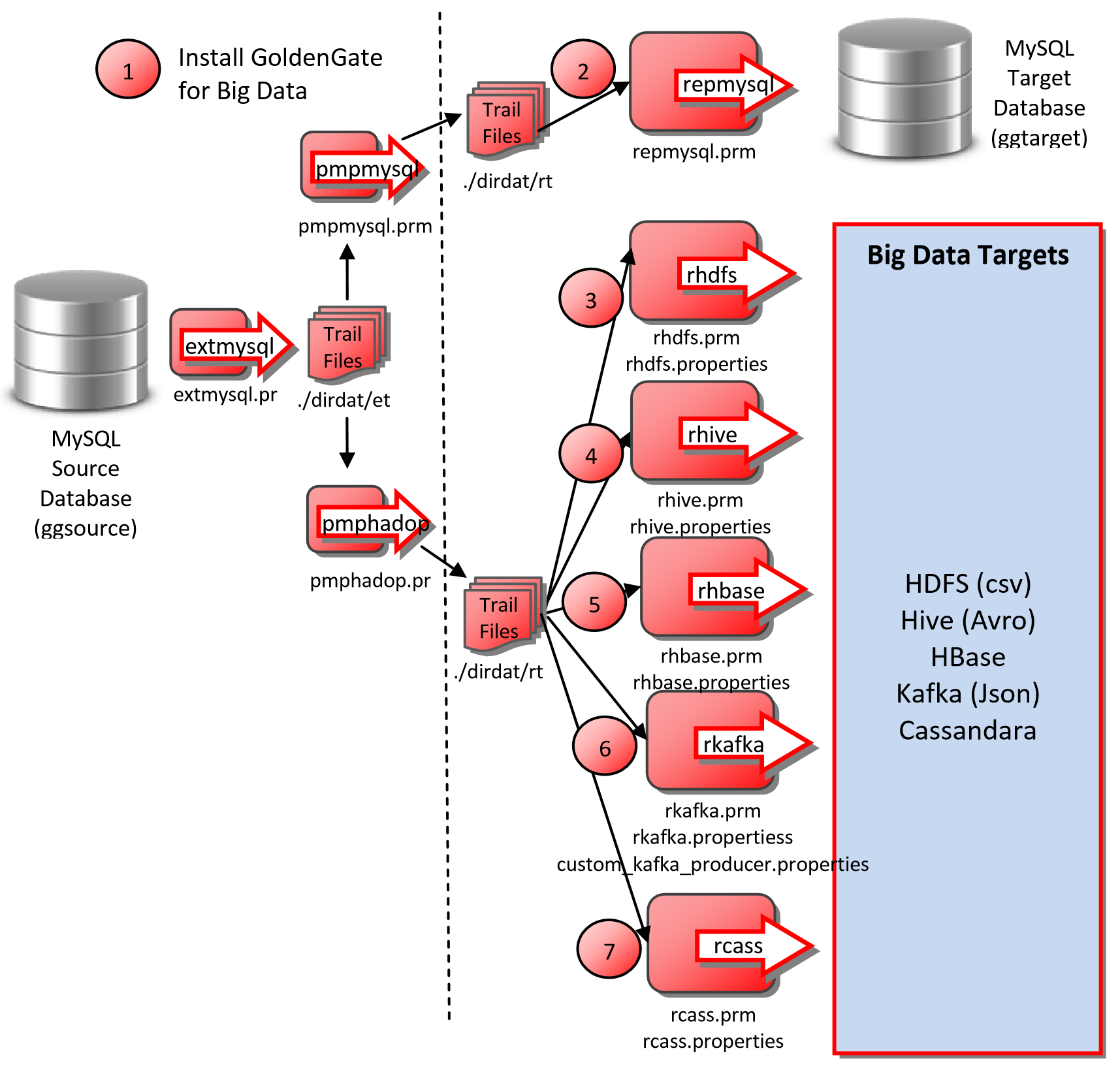 Implement Oracle Stream Analytics OSA And Big Data Solution By